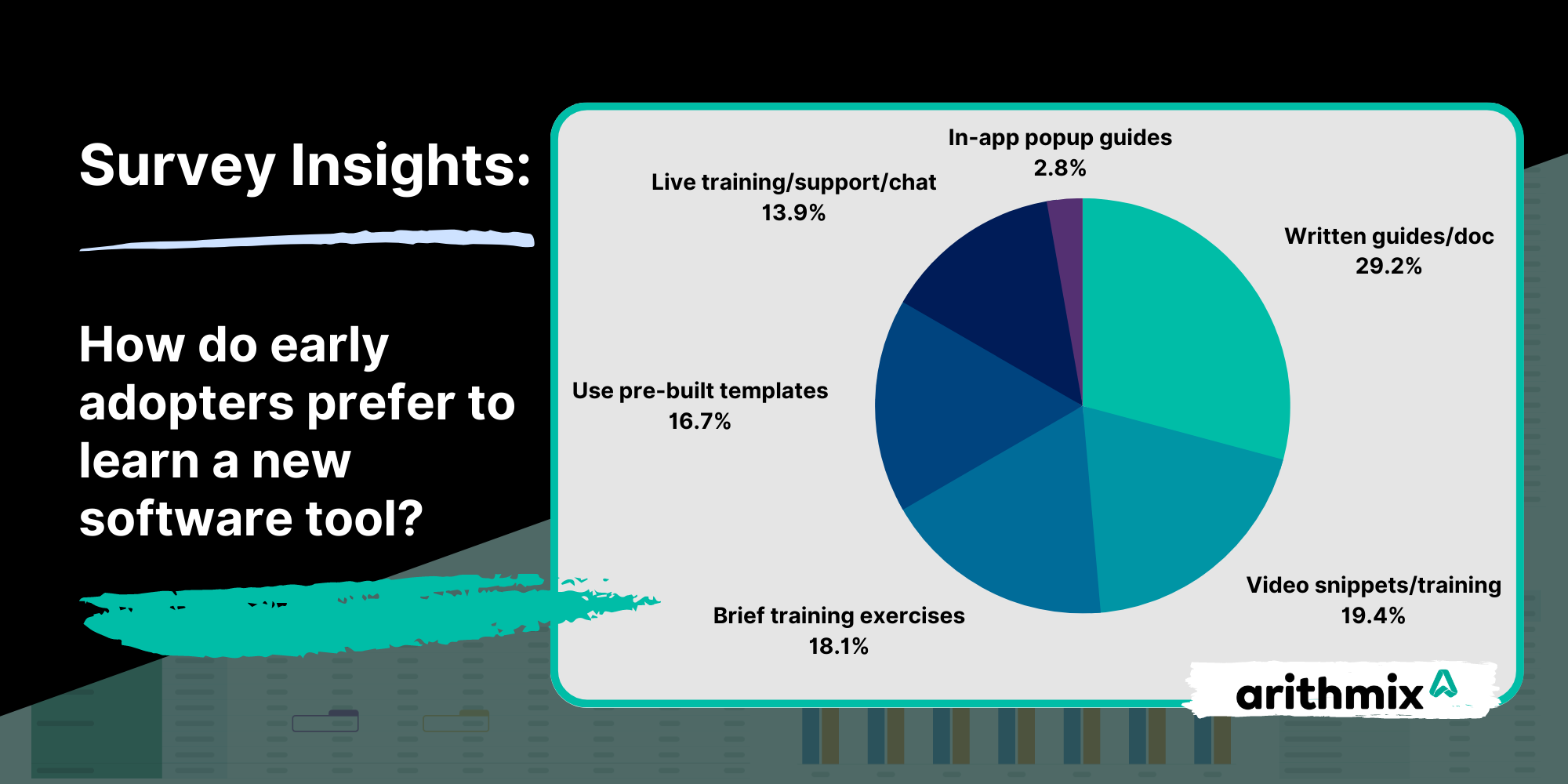 Survey insights: How do early adopters prefer to learn a new software tool? Survey results: Written guides and documentation 29%, Video snippets and training 19.4%, Brief training exercises 18.1%, Use pre-built templates 16.7% Live training support and chat 13.9%, In-app popup guides 2.8%